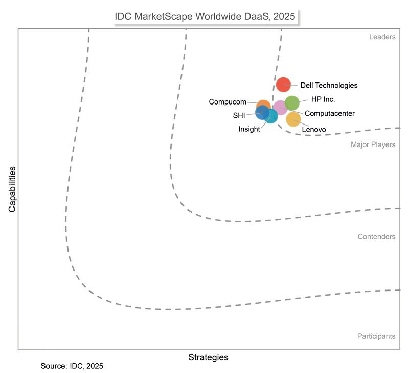 IDC MarketScape Worldwide DaaS 2025, with Insight listed as a major player