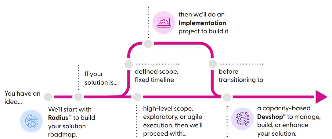 ai governance chart showing the radius solution map over time