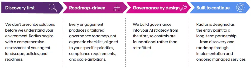 agent governance visual with 4 sections
