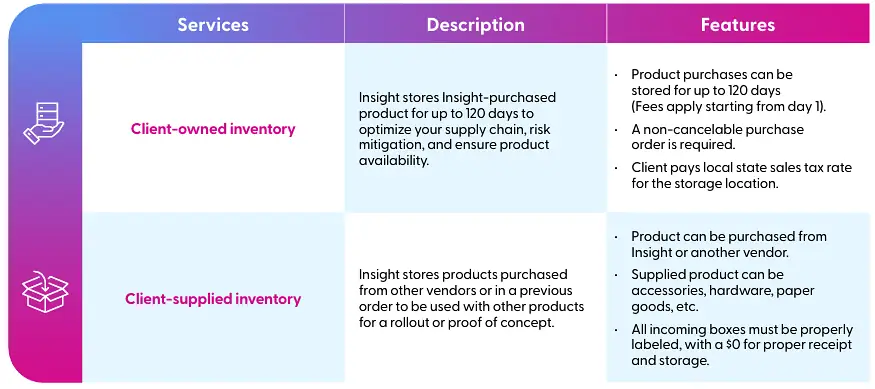 Supply Chain Services services that are offered.