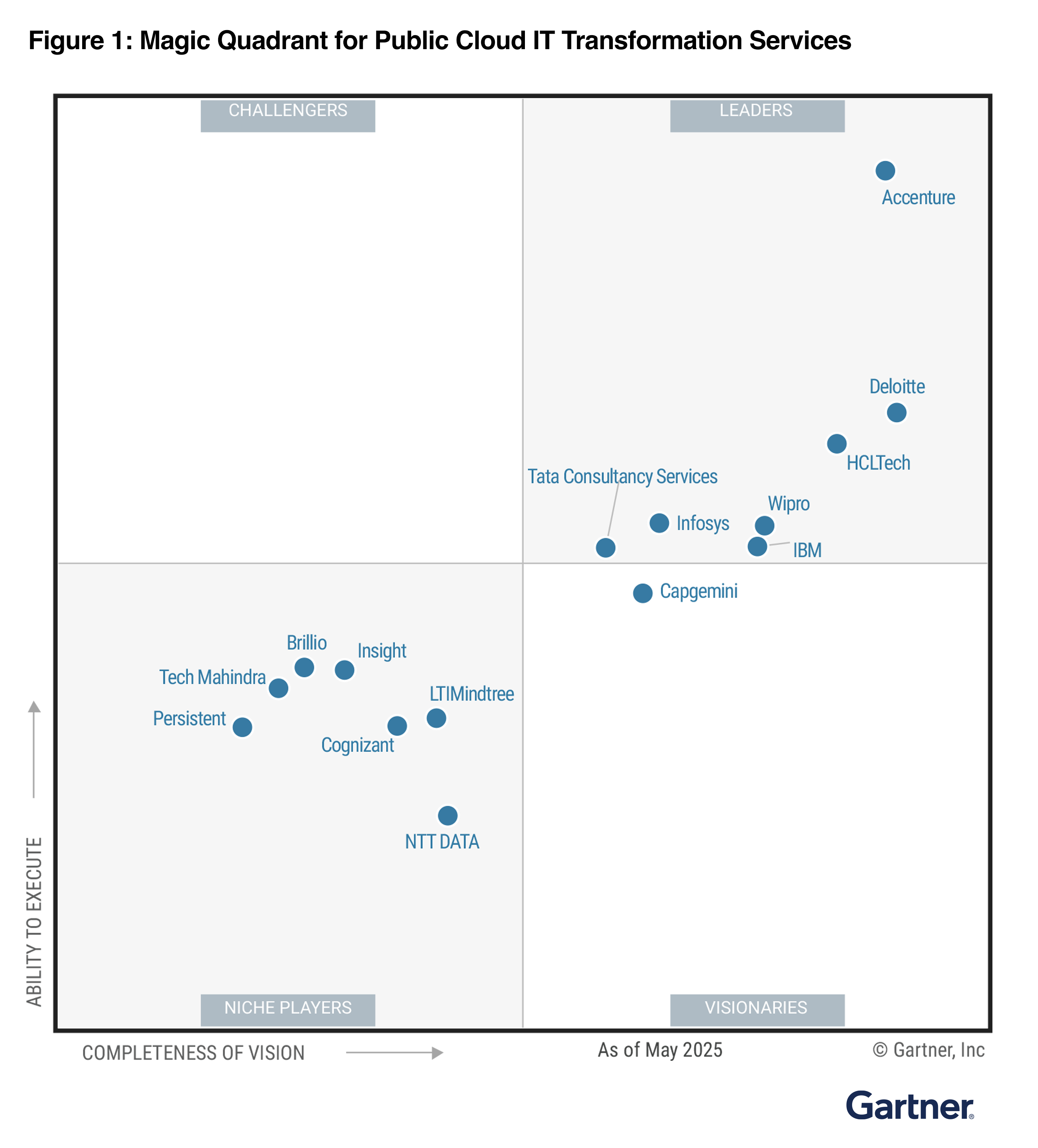 Gartner Magic Quadrant Public Cloud IT Transformation Services figure