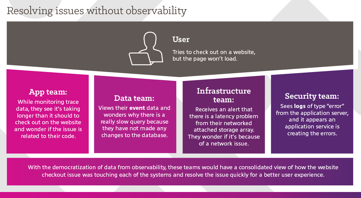 Resolving issues without observability graphic