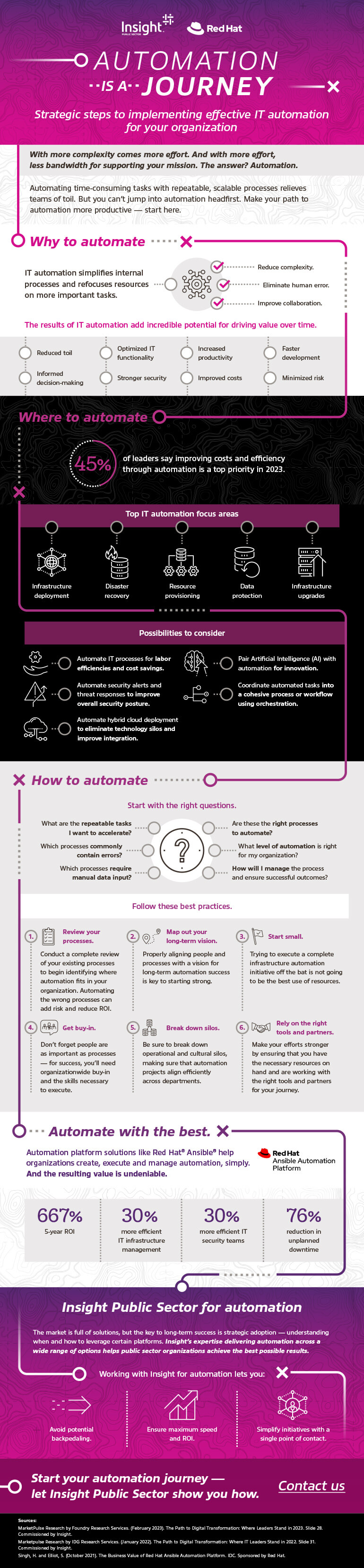 Automation is a journey infographic as transcribed below