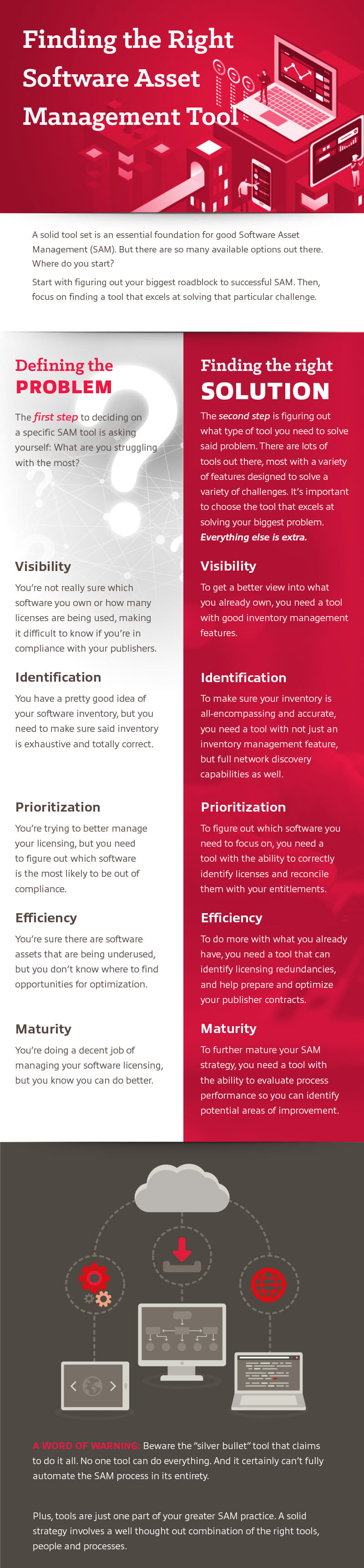 Infographic displayingFinding the Right Software Asset Management Tool as transcribed further below