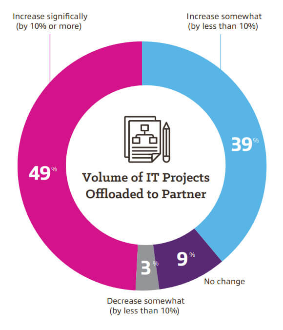 49% of the volume of IT projects will be offloaded to a partner