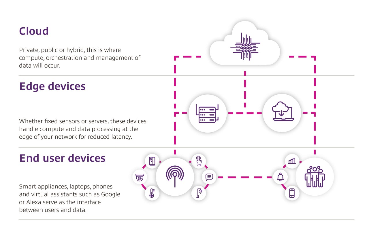 Quick infographic  outlining the IoT infrastructure of Cloud, edge devices and end user devices