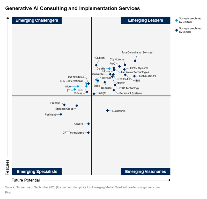 Insight recognized as an emerging leader in Gartner's Generative AI consulting quadrant