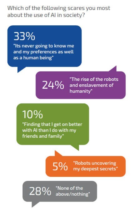 Chart of responses to the question "What scares you most about AI in society?"