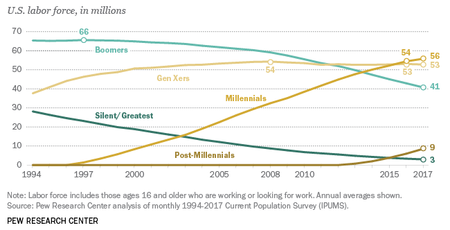More than one-in-three members of the American workforce are now millennials, making them the largest portion in the U.S. labor force Chart showing the U.S. labor force in millions. With Post-Millennial's showing at 56 mill by 2017.