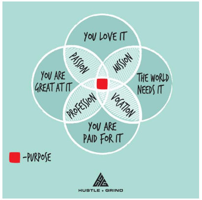Traditional purpose methods are based on finding overlap in a few key areas Illustration of millennials motivations equal purpose