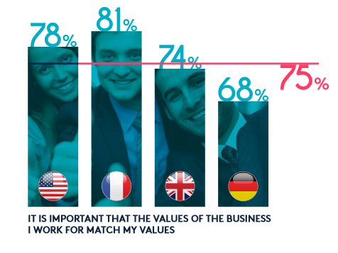75% of millennial workers say it’s important for the values of the company they work for to match their personal values Infographic displaying the percentage of Millennial's that want to have their companies values match their own. With a global average of 75%