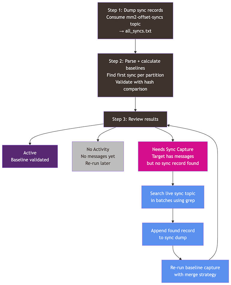 Kafka Migration