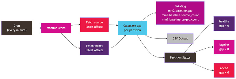 Kafka Migration 