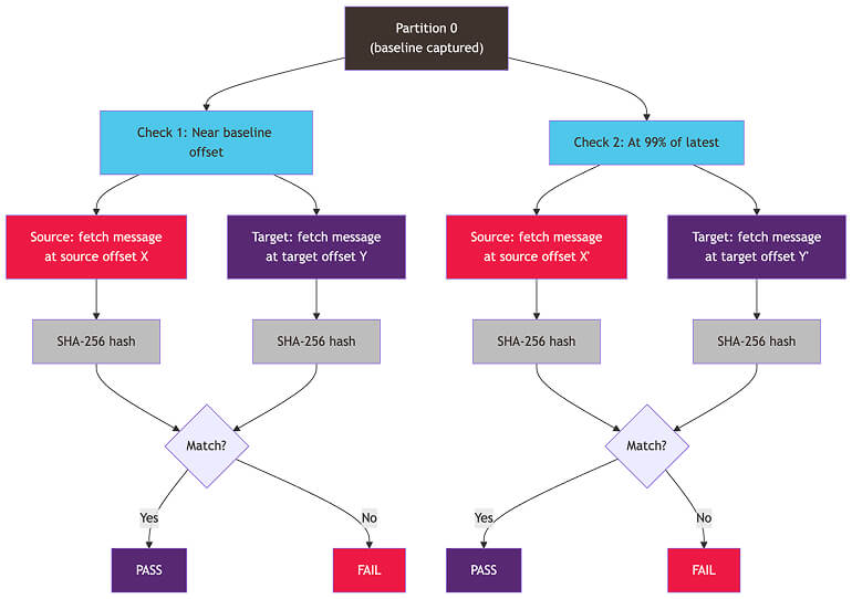 Kafka Migration 
