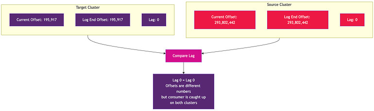 Kafka Migration 
