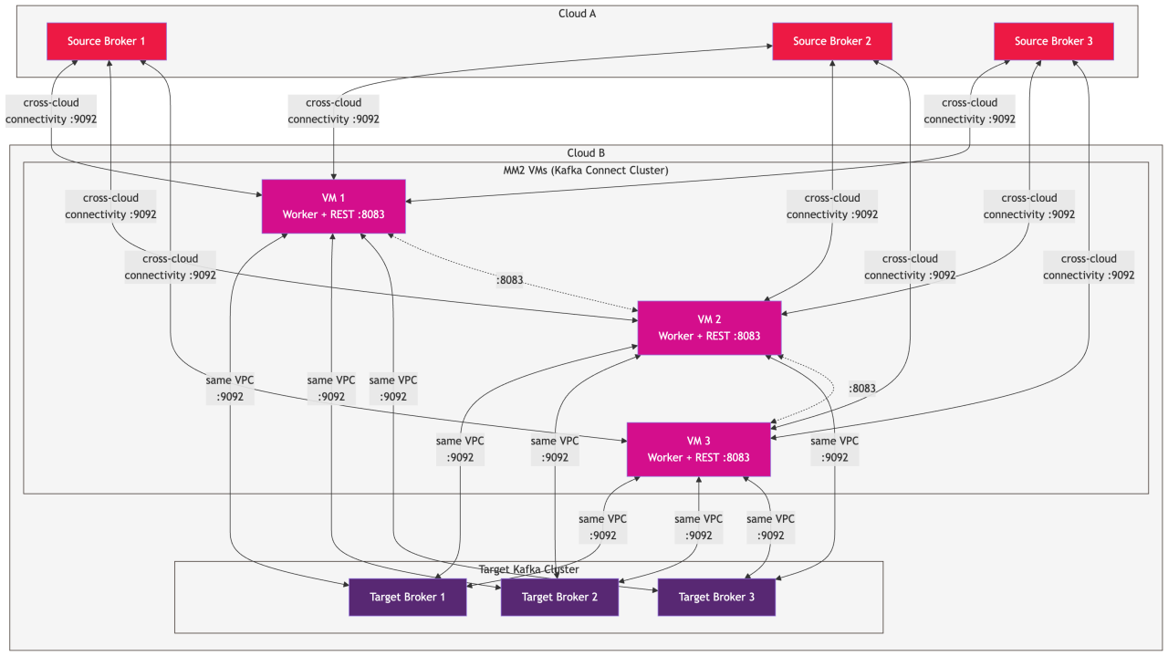 Kafka MirrorMaker2 architecture diagram