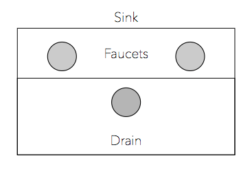 What should the sink look like? Drawing of a sink with drain and faucet