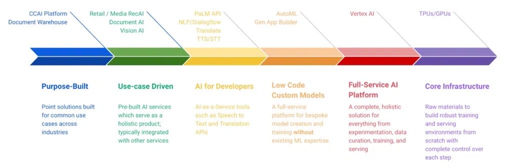 A chart showing artificial intelligence & machine learning on a spectrum. Google artificial intelligence, machine learning, & generative AI solve problems.