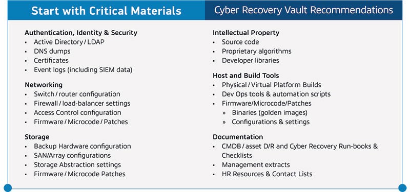 You can expand what data you’re protecting in the vault over time or as budget allows. Chart outlining critical materials to consider when getting started with a Cyber Security Vault option