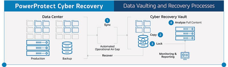 PowerProtect Cyber Recovery includes a secure digital vault that’s physically and logically isolated from production and backup networks Illustration showing the PowerProtect Cyber Recovery process from the data center to the Cyber Recovery Vault