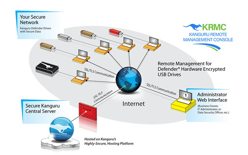 Safely take your data with you. Encrypted storage