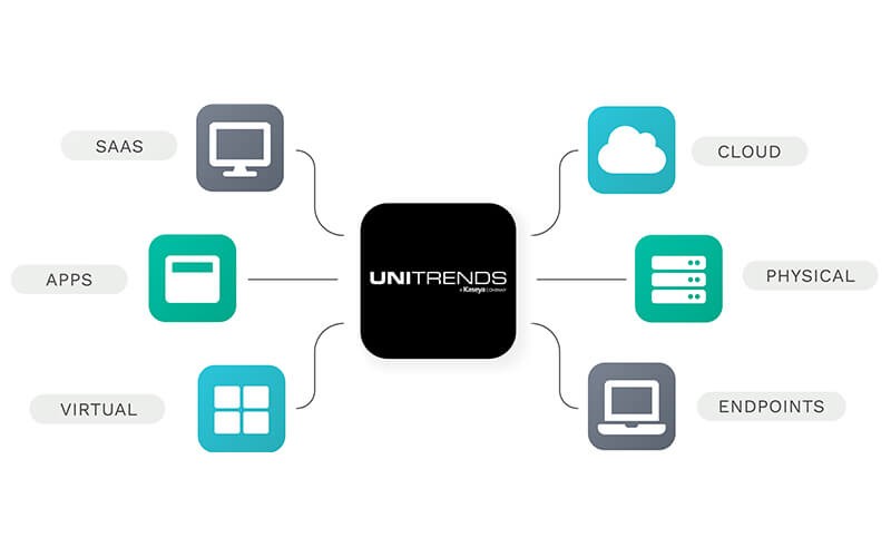 All-in-one backup appliances