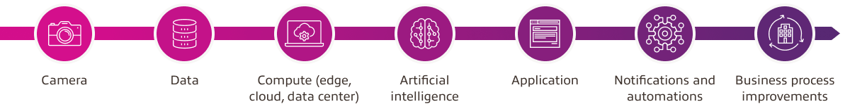 AI Computer vision chart